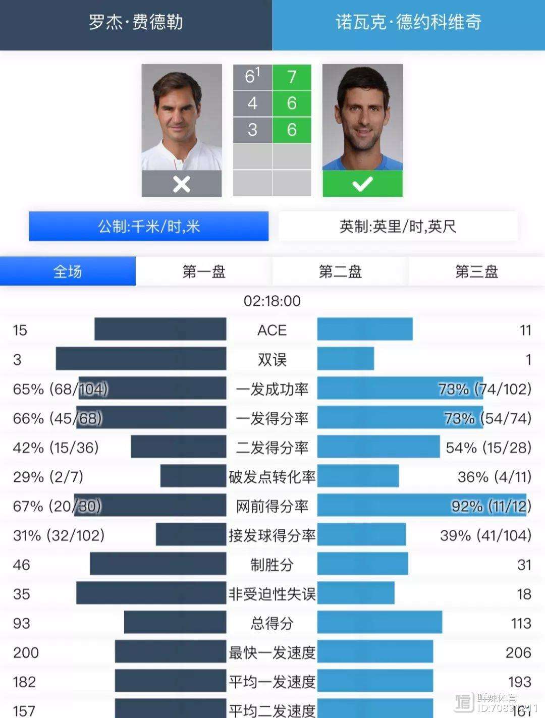 费德勒对阵海港展开拉锯大战，最终险胜对手